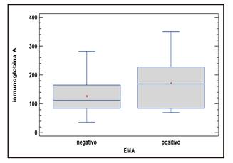 Comparaci&oacute;n de medias del anticuerpo predictor antiendomisio (EMA) con IgA normal en ni&ntilde;os cel&iacute;acos de San Luis, 2012 (n = 44).