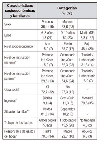 Caracter&iacute;sticas socioecon&oacute;micas y familiares de los ni&ntilde;os celiacos, San Luis 2012 (n = 44)