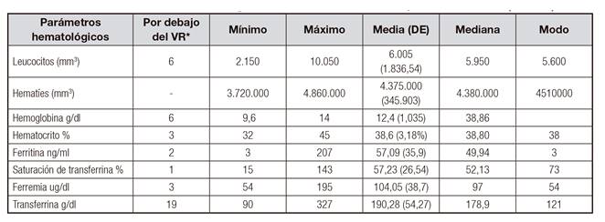 Par&aacute;metros hematol&oacute;gicos de los ni&ntilde;os celiacos, San Luis 2012 (n = 44)