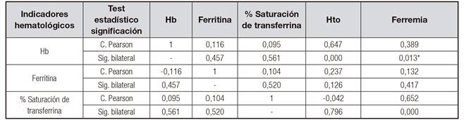 Correlaci&oacute;n entre los indicadores del estado nutricional del hierro en los ni&ntilde;os celiacos, San Luis 2012 (n = 44)