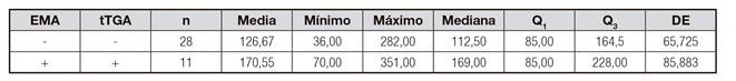 Niveles de IgA, seg&uacute;n los resultados de anticuerpos antiendomisio (EMA) y antitransglutaminasa (tTGS) en ni&ntilde;os celiacos de San Luis, 2012 (n = 44)