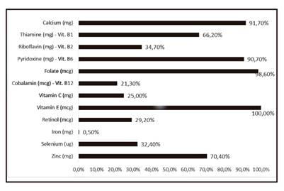 Prevalence of inadequate intake of micronutrients from the general population of elderly living in nursing homes in Salvador, Bahia, Brazil (n = 216).