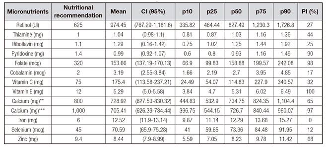 Means and percentiles of vitamin and mineral intakes in male elderly living in nursing homes in Salvador, Bahia, Brazil