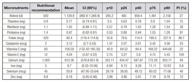 Means and percentiles of vitamin and mineral intakes in female elderly living in nursing homes in Salvador, Bahia, Brazil