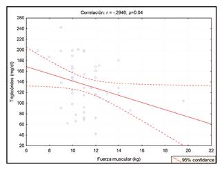 Correlaci&oacute;n de la fuerza muscular con los niveles s&eacute;ricos de triglic&eacute;ridos.