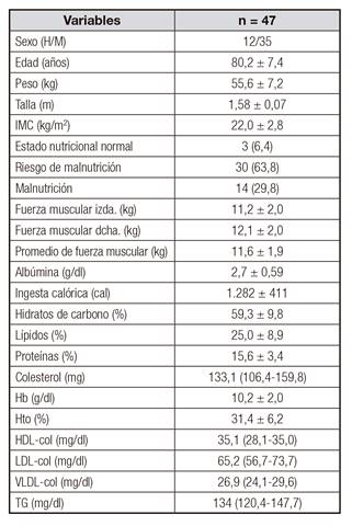 Estad&iacute;sticas descriptivasde la muestra