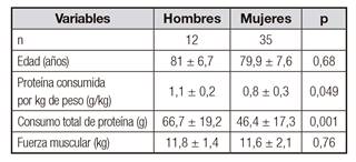 Comparaci&oacute;n entre hombres y mujeres con respecto a edad, consumo de prote&iacute;na y fuerza muscular