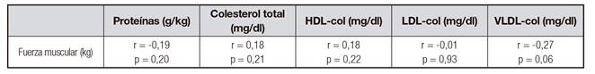 Correlaci&oacute;n de la ingesta de prote&iacute;nas y los niveles de l&iacute;pidos s&eacute;ricos con la fuerza muscular