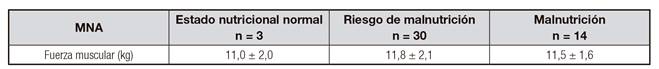 Fuerza muscular en ancianos de acuerdo al estado nutricional