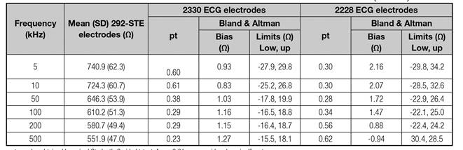 Resistance comparison between ECG and BIA electrodes (n = 40)