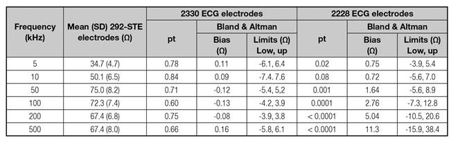 Reactance comparison between ECG and BIA electrodes (n = 40)