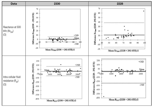 Simple linear regressions of model and volume data by 292-STE against ECG electrodes