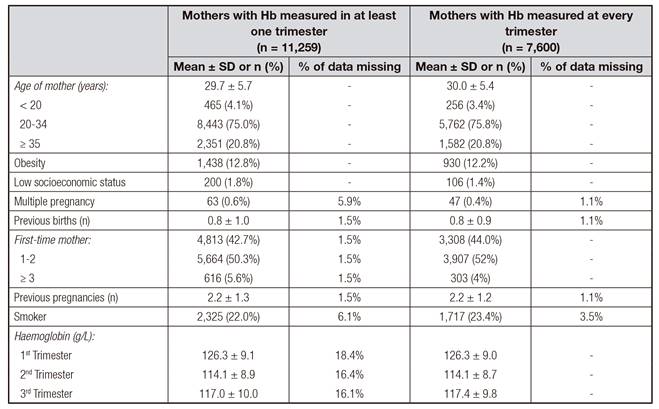 General and haematological characteristics of the pregnant women