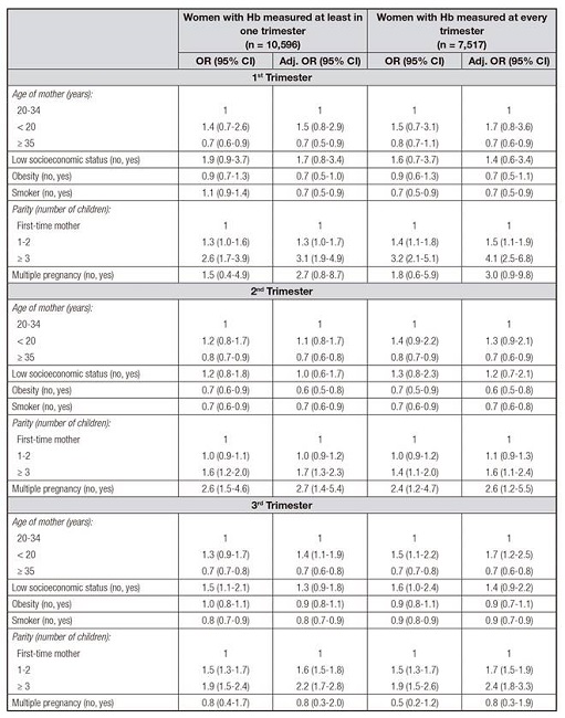 Multiple logistical regression of the principal risk factors for anaemia*