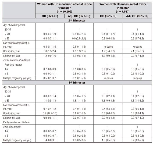 Multiple logistical regression of the principal risk factors for haemoconcentration*