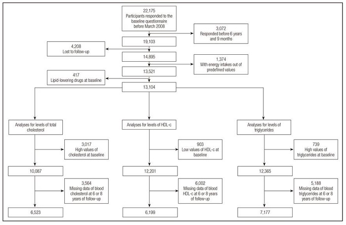 Flowchart of participants in the SUN Project.