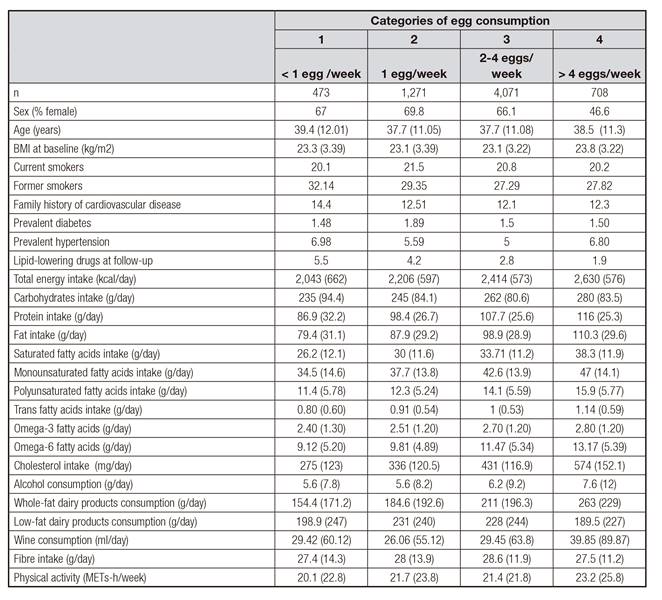 Baseline characteristics of participants of the SUN cohort classified according to categories of egg consumption in the subsample of total cholesterol analyses (n = 6,523)*