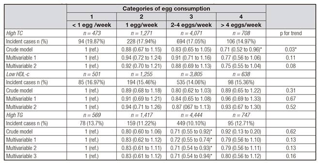 Odds Ratios (ORs) for incidence of high total cholesterol levels (TC), low high-density lipoproteins (HDL-c) levels and high triglycerides (TG) levels according to categories of egg consumption in the SUN cohort at 6 and 8 years of follow-up
