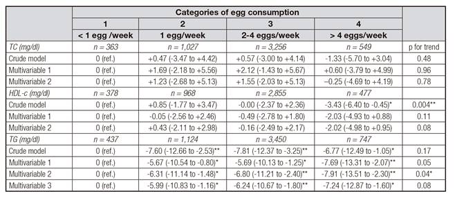 Multivariable-adjusted differences of blood concentrations of total cholesterol (TC), high-density lipoproteins (HDL-c) and triglycerides (TG) according to categories of egg consumption in the SUN cohort at 6 years of follow-up