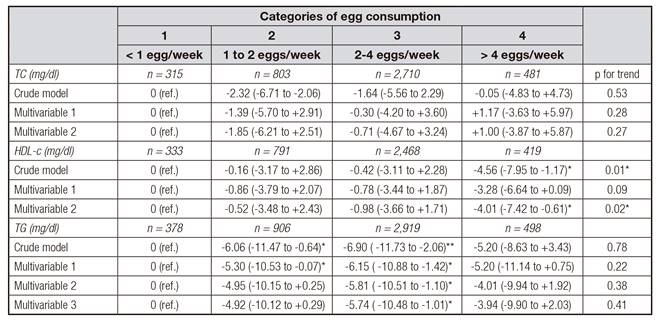 Multivariable-adjusted differences of blood concentrations of total cholesterol (TC), high-density lipoproteins-(HDL) and triglycerides (TG) according to categories of egg consumption in the SUN cohort at 8 years of follow-up