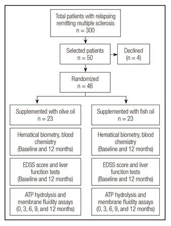 Flow diagram for patients follow-up.