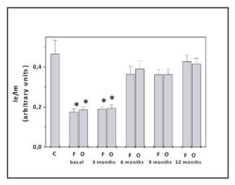 Mitochondrial membrane fluidity index (Ie/Im) in patients receiving fish oil (F) or olive oil (O) as a dietary supplement, at each experimental time and of individuals in the control group (C). *p &le; 0.05.