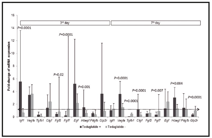 Fold-change of relative gene expression of growth factors and Glp2 receptor, in the ileum of rats from all groups (n = 59), according to teduglutide administration. Relative gene expression was determined at the moment of sacrifice (third or seventh day after ileal resection and anastomosis or after laparotomy) by qRT-PCR. Samples recovered at the sacrifice from rats submitted to ileal resection corresponded to the anastomotic segment. Values were normalized to Hprt gene and fold-changes were generated by comparing with baseline values of rats submitted to ileal resection (n = 28). Results were expressed as median &plusmn; interquartile range. Mann-Whitney U test was used. Teduglutide + Postoperative teduglutide administration; Teduglutide - Without teduglutide administration.