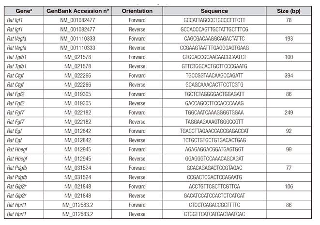 Primers used in the analysis of gene expression levels of growth factors and Glp2 receptor by qRT-PCR