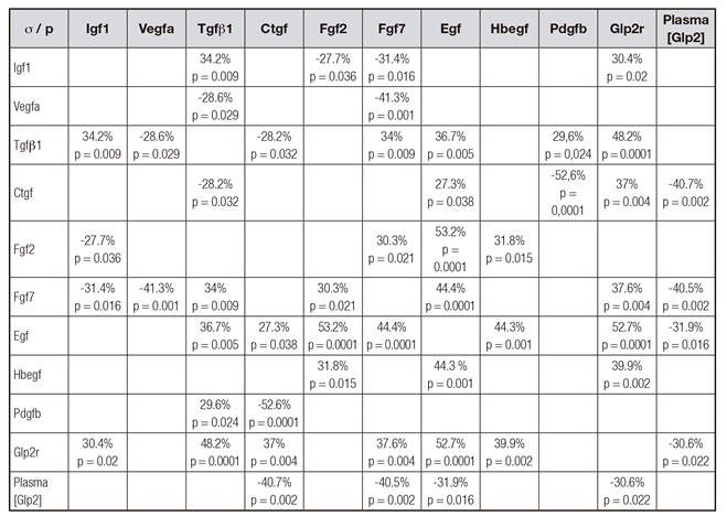 Correlations between relative gene expression of growth factors and Glp2 receptor in rats' small intestine and plasma levels of Glp2 at the moment of sacrifice (n = 59)a