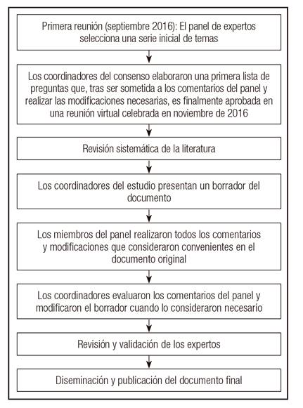 Diagrama de flujo del proceso de consenso.