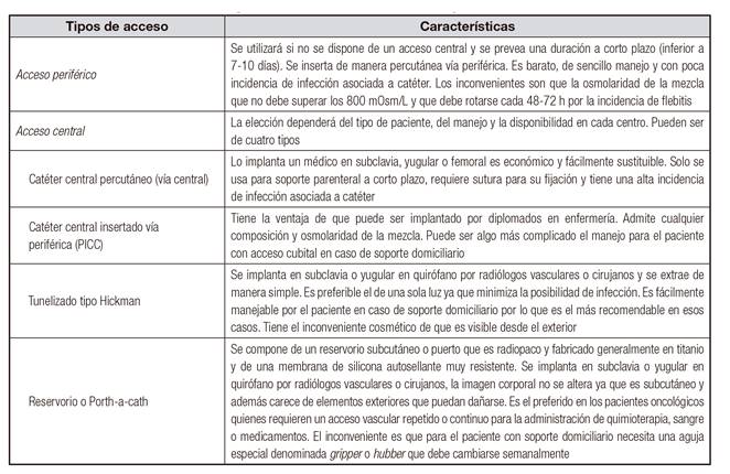 Diferentes v&iacute;as de administraci&oacute;n de la nutrici&oacute;n parenteral en el paciente oncol&oacute;gico. Adaptado de Derenski y cols. 25
