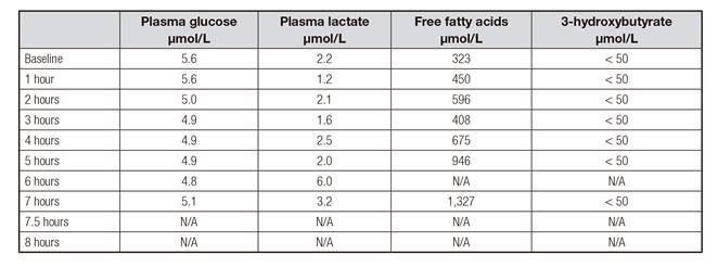 Fasting tolerance test result for case study at the age of 10 months