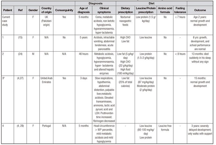 Characteristics of patients with HMG-CoA-lyase deficiency