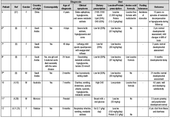 Characteristics of patients with HMG-CoA-lyase deficiency