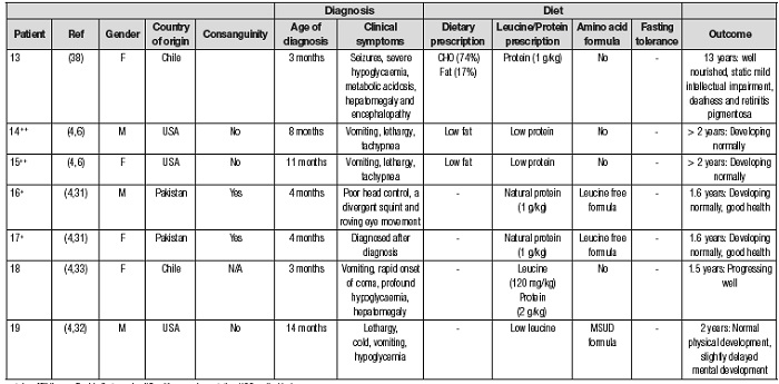 Characteristics of patients with HMG-CoA-lyase deficiency