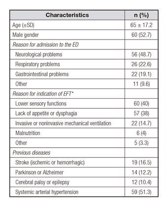 Characteristics of the patients who used an enteral feeding tube at an Emergency Department in the south of Brazil