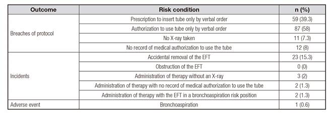 Breaches of protocol, incidents and adverse events related to the insertion, maintenance and administration of therapy by EFT in an Emergency Department. The data is presented in absolute numbers and proportions
