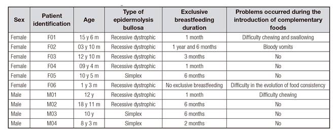Characterization of the cases, exclusive breastfeeding duration, and problems occurred during the introduction of complementary foods