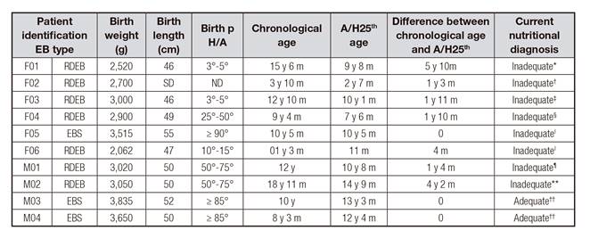 Anthropometric data at birth, difference between the chronological age and age corresponding to height at the 25th percentile, and current nutritional diagnosis, according to growth curves