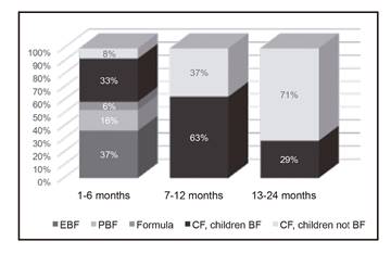 Characteristics of food practices in the study population by age groups (%).