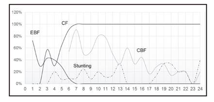 Percentage of exclusively breastfed (EBF), continuously breastfed (CBF), complimentary foods (CF) and short stature in children 1-24 months of age.