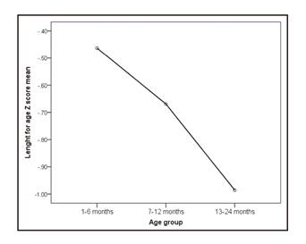Length for age Z-score mean of the study population by age group.