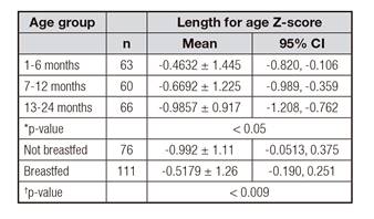 Z-score means of the growth indicators length for age and weight for age in children aged 1-24 months by age and by type of lactation