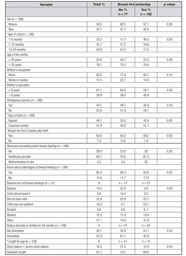 Study population according to type of breastfeeding