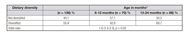 Relationship of dietary diversity in the study population by age groups