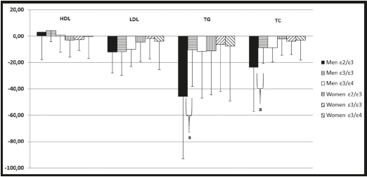 Percentage of change (%) in blood lipid profile by ApoE group and gender (aSignificantly different from E2 carriers. bSignificantly different from E3 homozygotes).