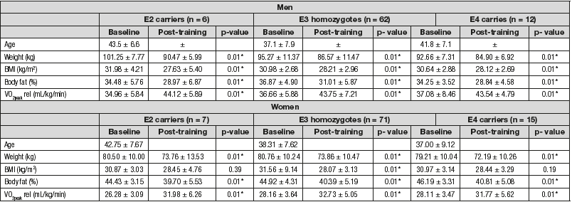 Body composition and peak oxygen uptake (VO2peak) changes by ApoE groups and gender
