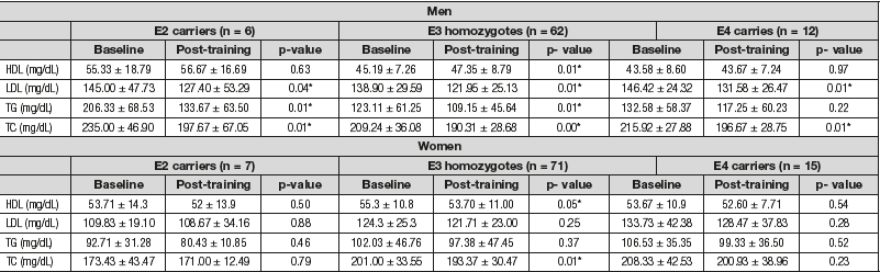 Changes in blood lipid profile by Apo E groups and gender