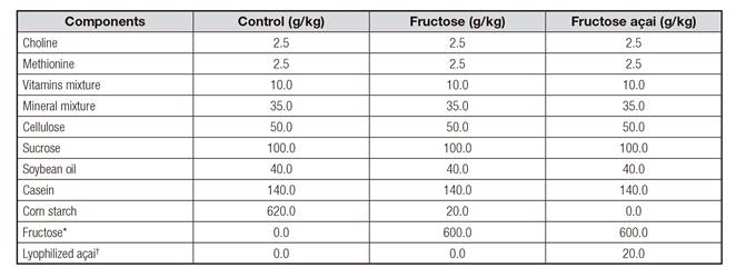 Composition of experimental diets