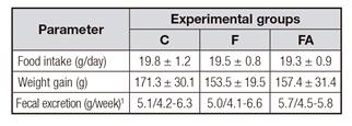Food intake, weight gain and fecal excretion in rats fed a control diet or a fructose rich-diet supplemented (FA) or not (F) with açai